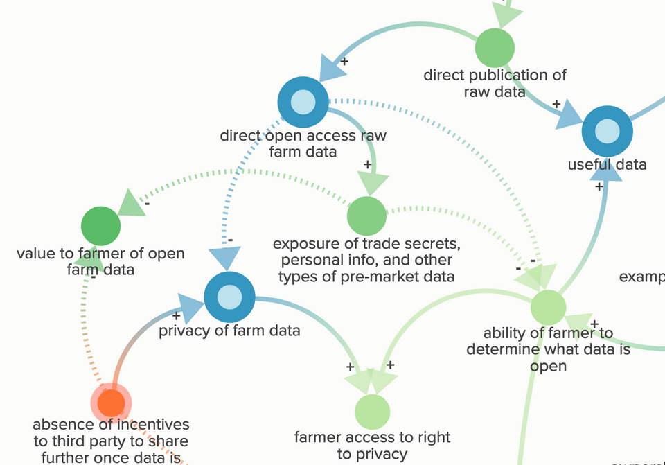 The Value of Farm Data